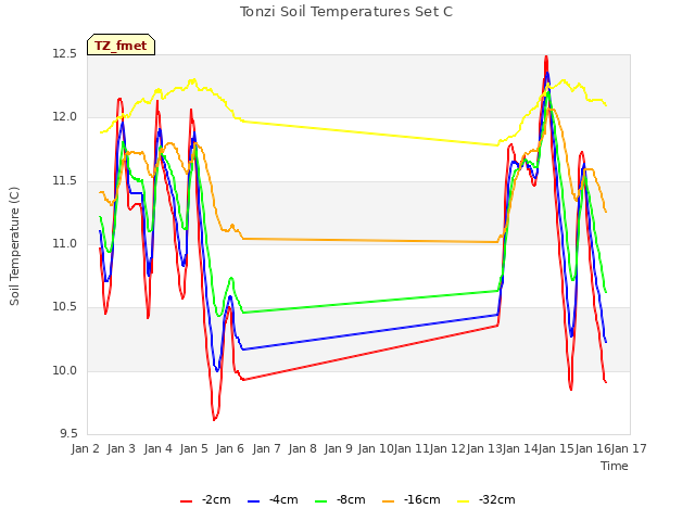 plot of Tonzi Soil Temperatures Set C