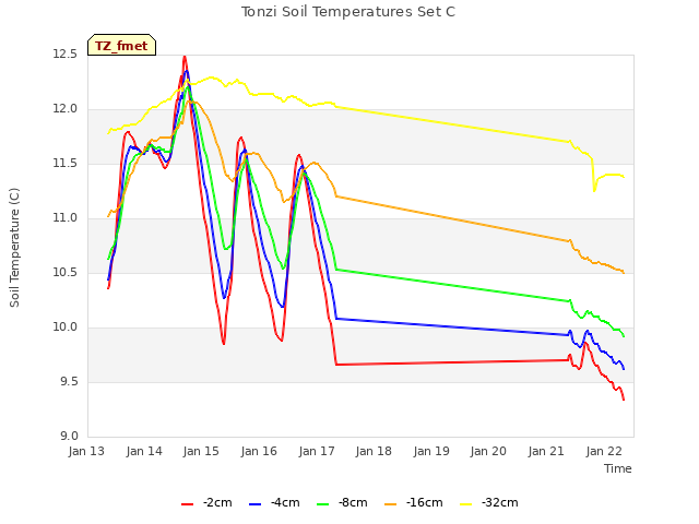 plot of Tonzi Soil Temperatures Set C