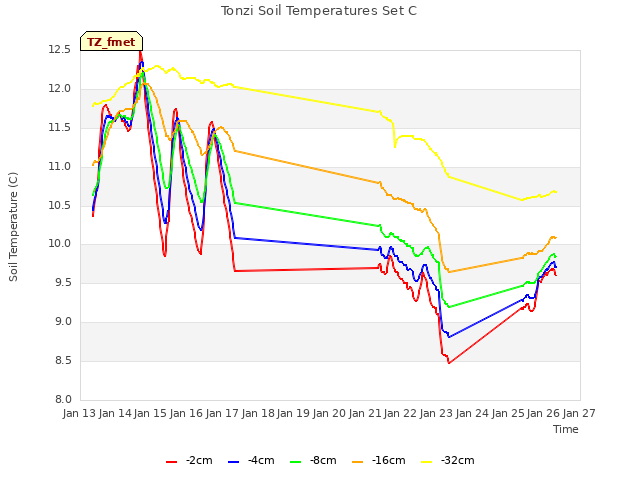 plot of Tonzi Soil Temperatures Set C