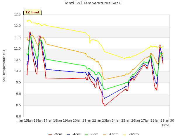 plot of Tonzi Soil Temperatures Set C