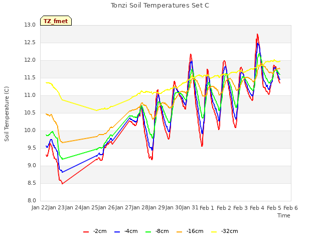 plot of Tonzi Soil Temperatures Set C