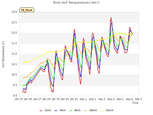 plot of Tonzi Soil Temperatures Set C