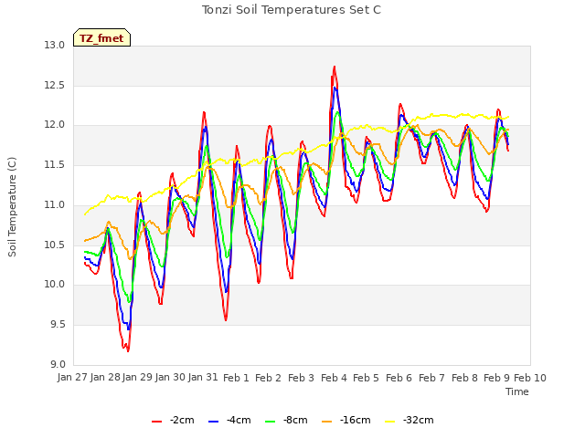 plot of Tonzi Soil Temperatures Set C