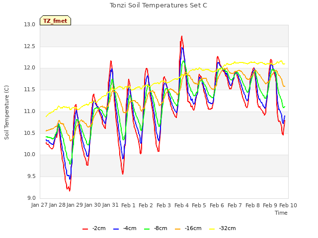 plot of Tonzi Soil Temperatures Set C