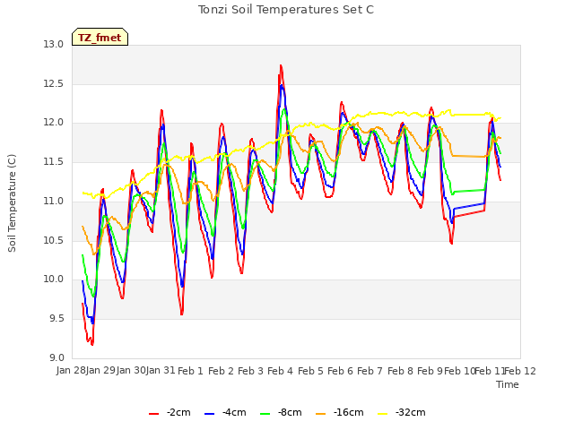 plot of Tonzi Soil Temperatures Set C