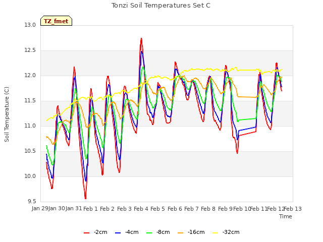 plot of Tonzi Soil Temperatures Set C