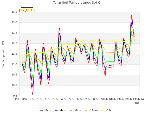 plot of Tonzi Soil Temperatures Set C