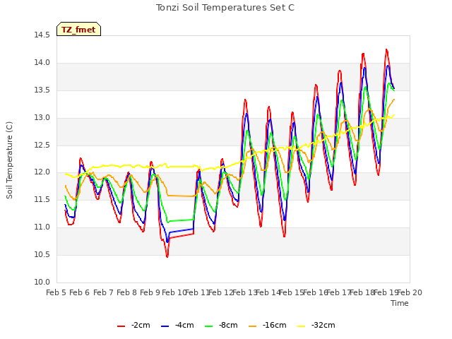 plot of Tonzi Soil Temperatures Set C