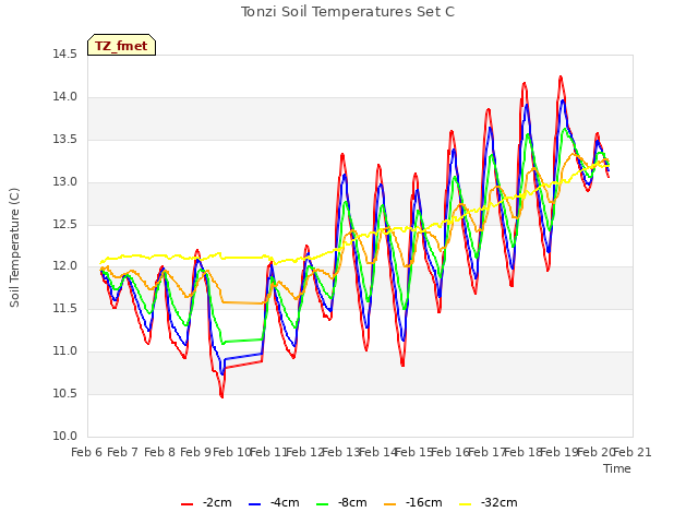 plot of Tonzi Soil Temperatures Set C