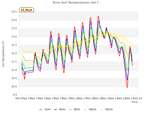 plot of Tonzi Soil Temperatures Set C