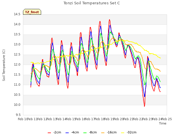 plot of Tonzi Soil Temperatures Set C