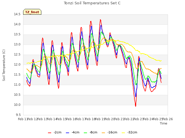 plot of Tonzi Soil Temperatures Set C