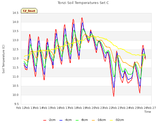 plot of Tonzi Soil Temperatures Set C