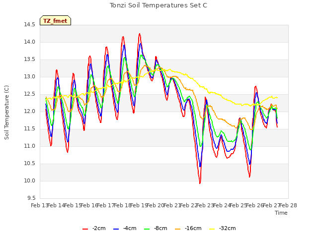 plot of Tonzi Soil Temperatures Set C