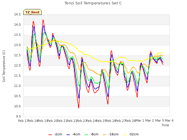 plot of Tonzi Soil Temperatures Set C