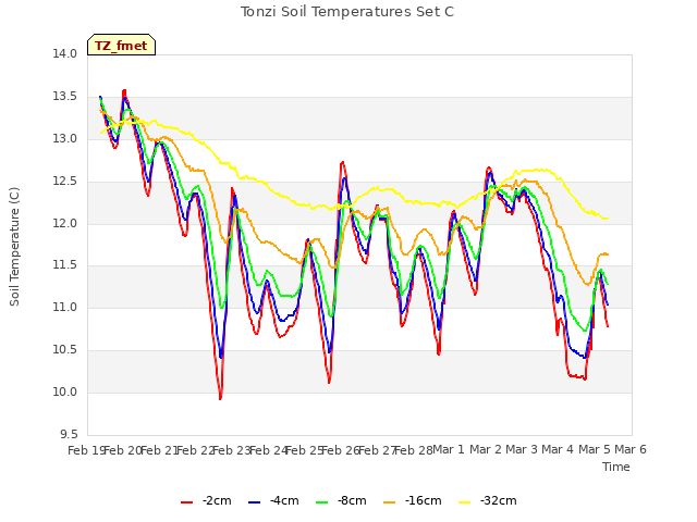 plot of Tonzi Soil Temperatures Set C