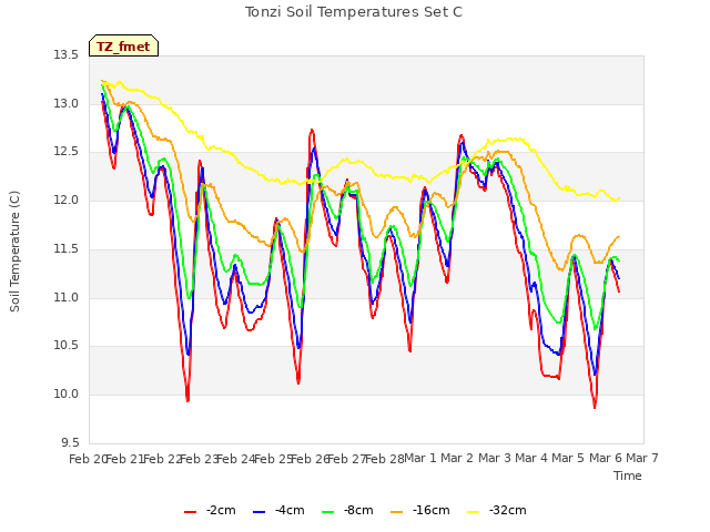 plot of Tonzi Soil Temperatures Set C