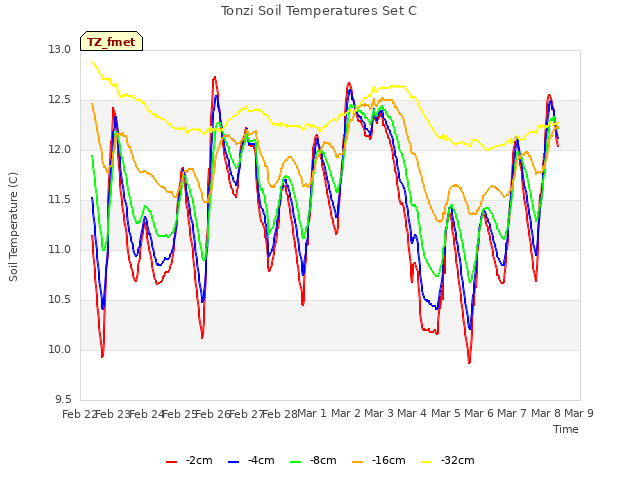 plot of Tonzi Soil Temperatures Set C