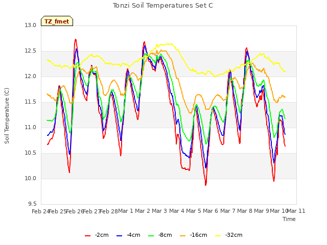 plot of Tonzi Soil Temperatures Set C