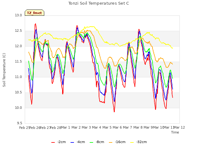 plot of Tonzi Soil Temperatures Set C