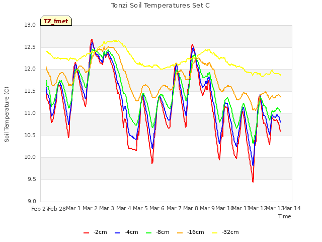 plot of Tonzi Soil Temperatures Set C