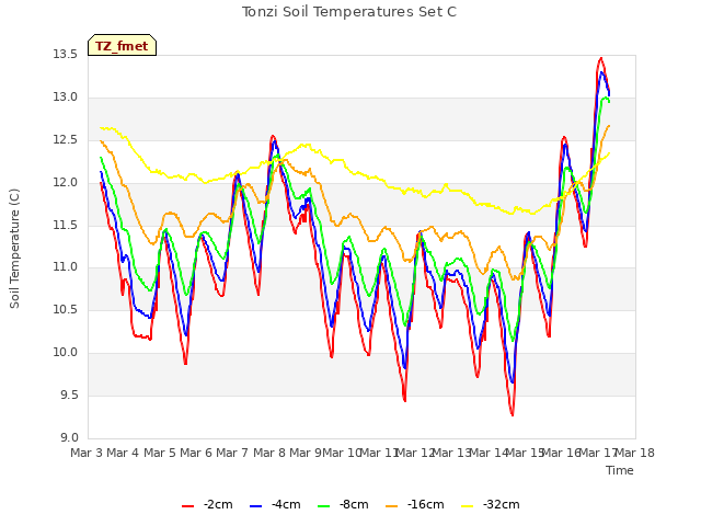 plot of Tonzi Soil Temperatures Set C