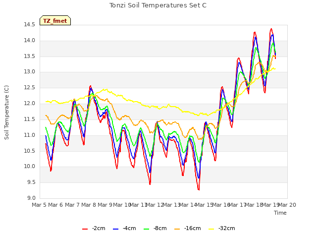 plot of Tonzi Soil Temperatures Set C