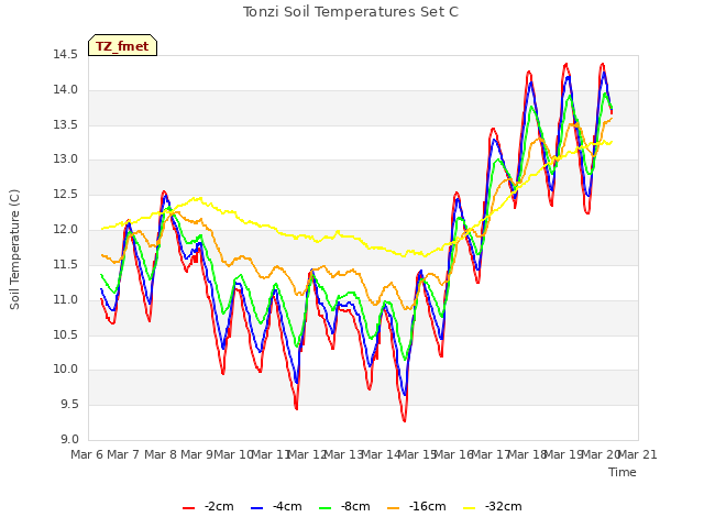 plot of Tonzi Soil Temperatures Set C