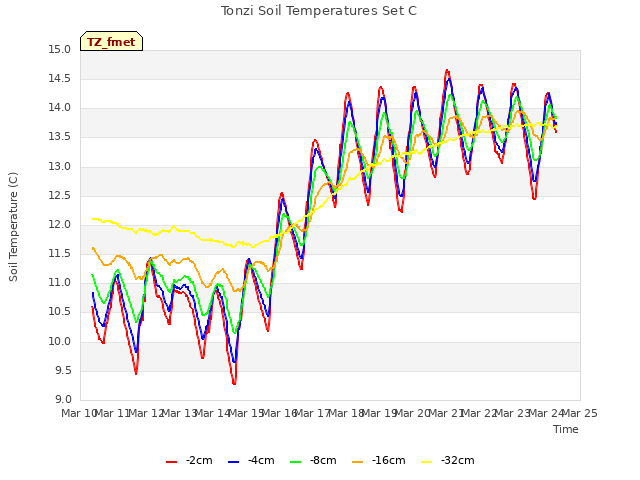 plot of Tonzi Soil Temperatures Set C