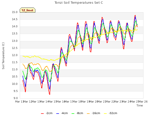 plot of Tonzi Soil Temperatures Set C