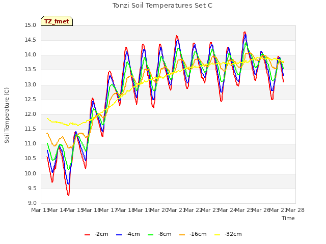 plot of Tonzi Soil Temperatures Set C