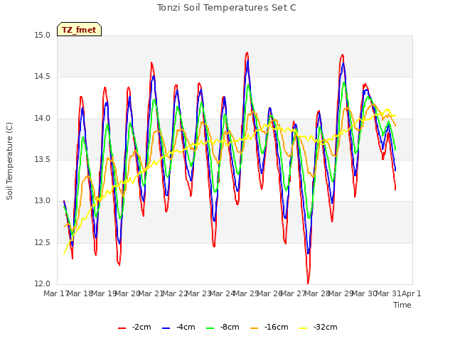 plot of Tonzi Soil Temperatures Set C