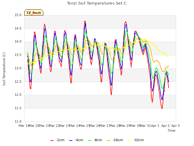 plot of Tonzi Soil Temperatures Set C