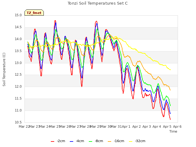 plot of Tonzi Soil Temperatures Set C