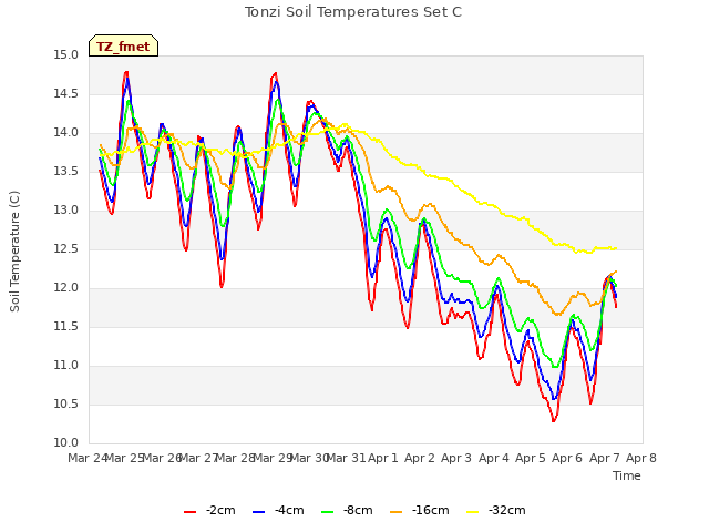 plot of Tonzi Soil Temperatures Set C