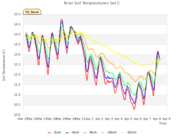 plot of Tonzi Soil Temperatures Set C