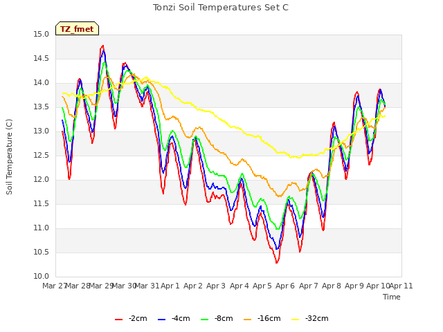 plot of Tonzi Soil Temperatures Set C