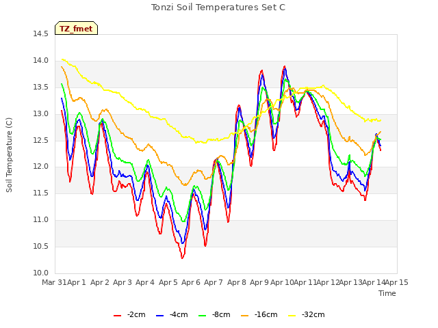 plot of Tonzi Soil Temperatures Set C