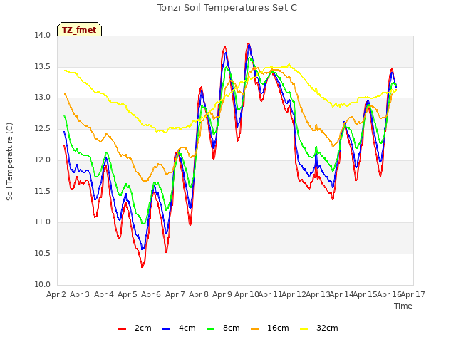 plot of Tonzi Soil Temperatures Set C