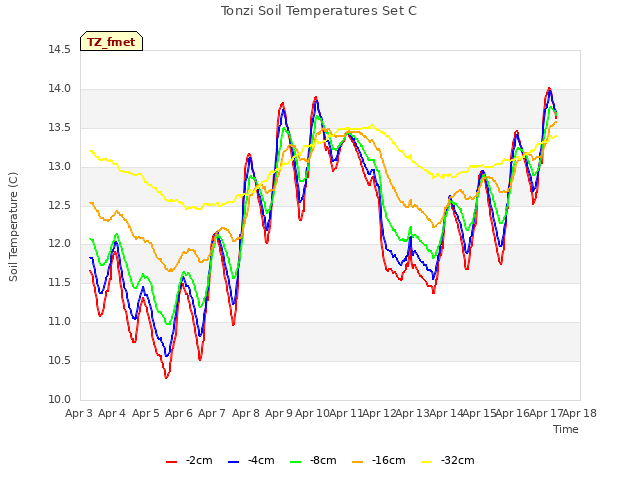 plot of Tonzi Soil Temperatures Set C