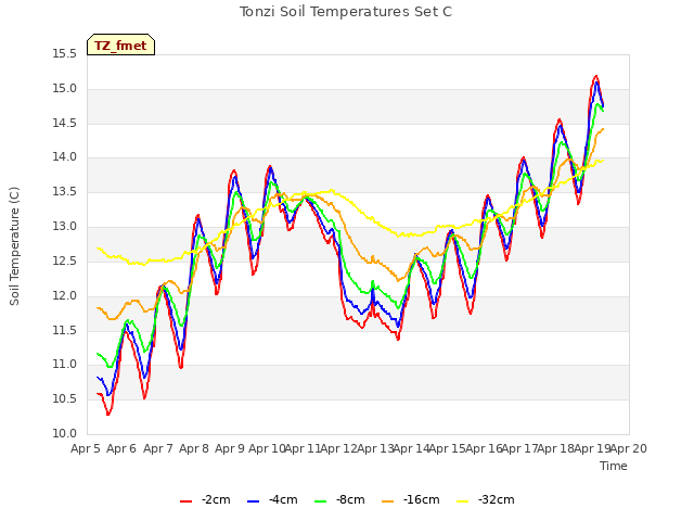 plot of Tonzi Soil Temperatures Set C