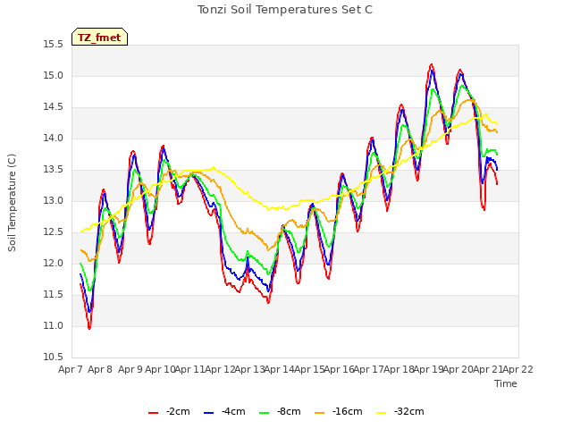 plot of Tonzi Soil Temperatures Set C