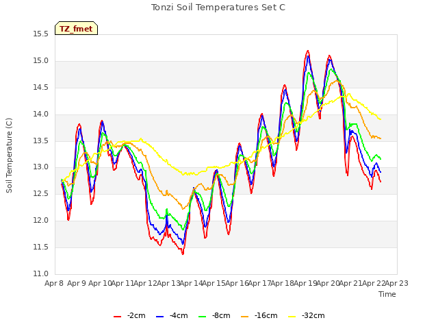 plot of Tonzi Soil Temperatures Set C