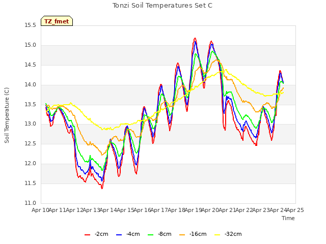 plot of Tonzi Soil Temperatures Set C