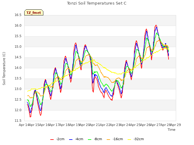 plot of Tonzi Soil Temperatures Set C