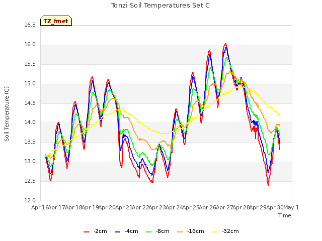 plot of Tonzi Soil Temperatures Set C