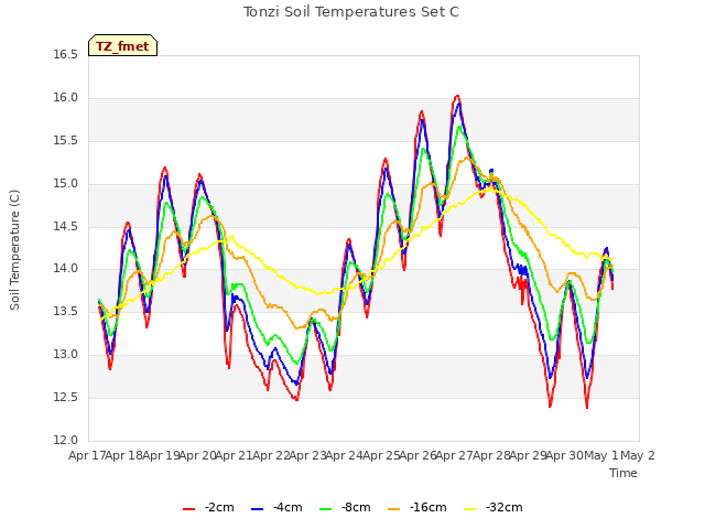 plot of Tonzi Soil Temperatures Set C