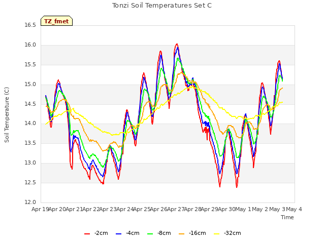 plot of Tonzi Soil Temperatures Set C