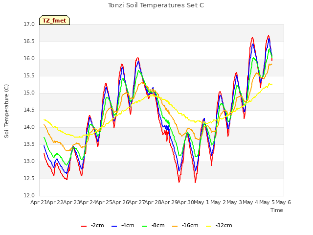 plot of Tonzi Soil Temperatures Set C