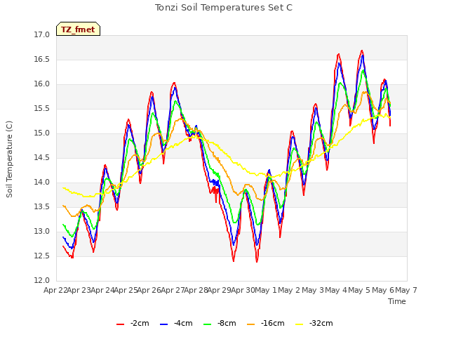 plot of Tonzi Soil Temperatures Set C